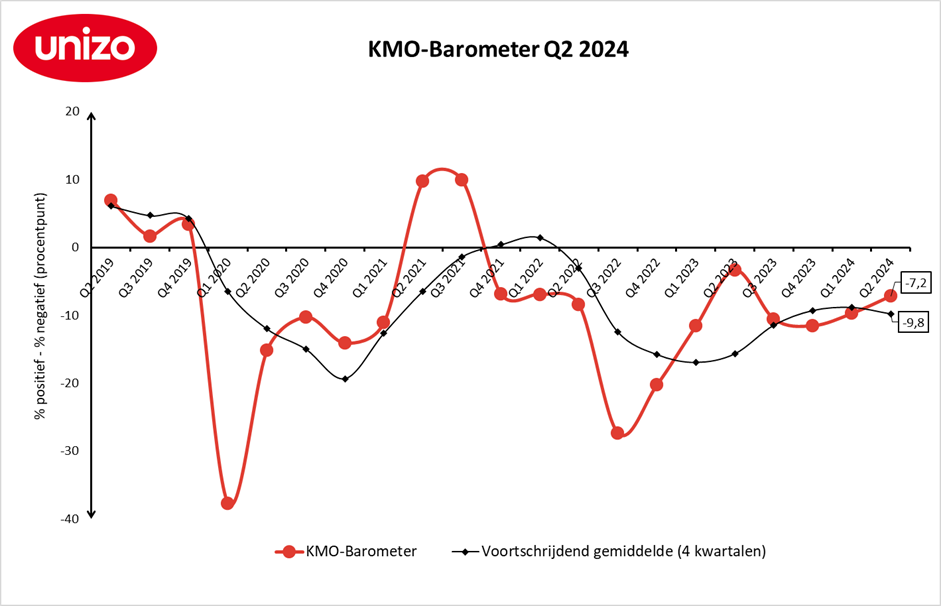 Grafiek KMO-Baromater kwartaal 2 2024